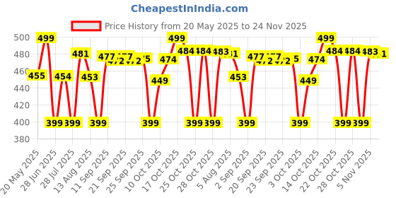 amazon.in ORIFLAME Feminelle Teens Gentle Intimate Wash Wild Pansy, 0.567 Ml Price History Graph from 20 May 2025 to 24 Nov 2025