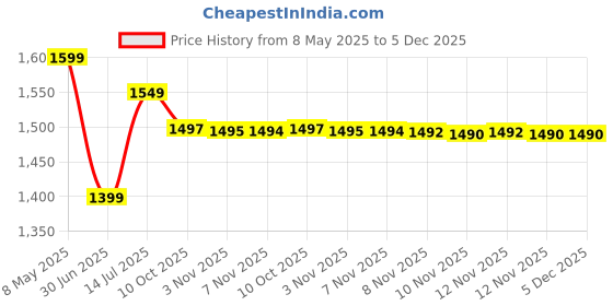 amazon.in Oriflame Giordani Gold Bronzing Pearls Natural Peach 25 g Price History Graph from 8 May 2025 to 5 Dec 2025