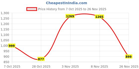 amazon.in Oriflame GIORDANI GOLD CC Cream SPF 35-40 ml and colourful head band for girls/women - combo Price History Graph from 7 Oct 2025 to 26 Nov 2025