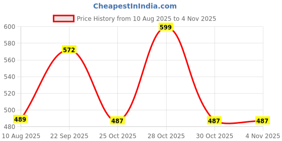 amazon.in Oriflame giordani gold essenza perfumed body cream - 250 ml Price History Graph from 10 Aug 2025 to 2 Nov 2025