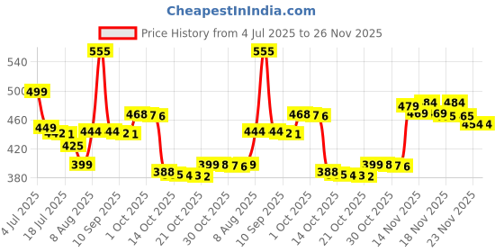 amazon.in Oriflame giordani gold essenza perfumed body spray - 75 x 2 ml - Pack of 2 Price History Graph from 4 Jul 2025 to 25 Nov 2025