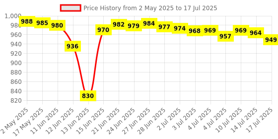 amazon.in Oriflame Giordani Gold F 35 CC Cream, 40 ml (Light Shade) oriflame Price History Graph from 2 May 2025 to 14 Jul 2025