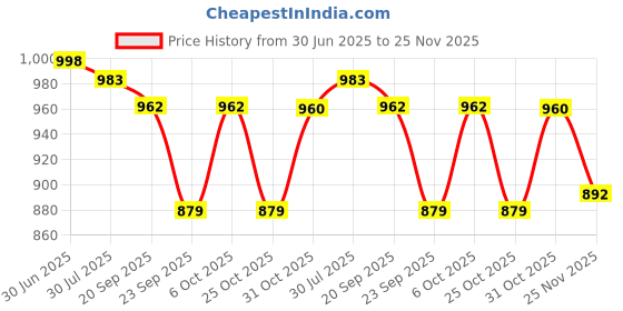 amazon.in Oriflame Giordani Gold Iconic All-in-One Mascara(8ml) Price History Graph from 30 Jun 2025 to 25 Nov 2025