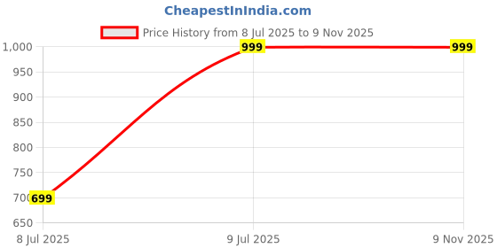 amazon.in Oriflame Giordani Gold Iconic Matte Lipstick, SPF 15, Graceful Mauve, Long-lasting Price History Graph from 8 Jul 2025 to 9 Nov 2025