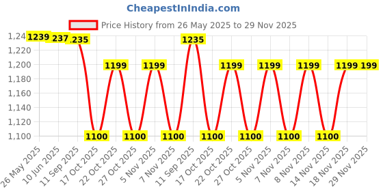 amazon.in Oriflame JOYCE Rose - Eau de Toilette - 50 ml Price History Graph from 26 May 2025 to 28 Nov 2025