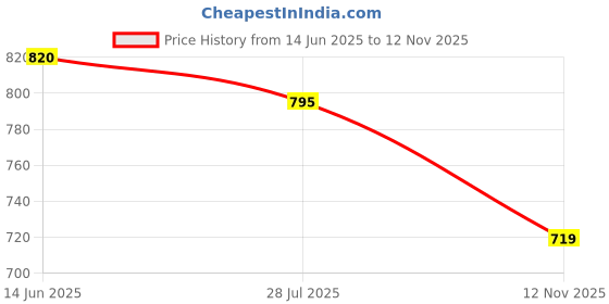 amazon.in oriflame Jubilee Wallet - L:20 x W:3.5 x H:10 cm oriflame Price History Graph from 14 Jun 2025 to 12 Nov 2025