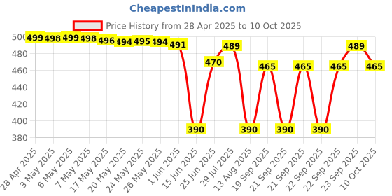 amazon.in Oriflame lip balms combo (ori 82) Price History Graph from 28 Apr 2025 to 10 Oct 2025