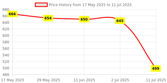 amazon.in Oriflame Love Potion Body Cream, 250g oriflame Price History Graph from 17 May 2025 to 11 Jul 2025