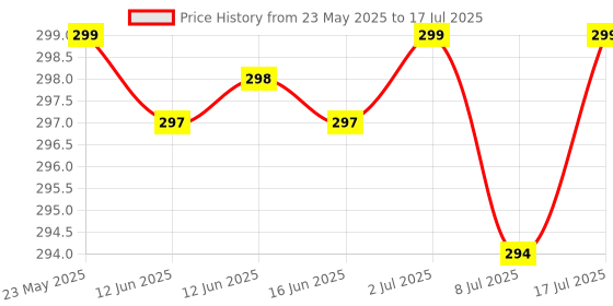 amazon.in Oriflame Mattifying Face Lotion with Organic Tea Tree & Lime 50ML Price History Graph from 23 May 2025 to 17 Jul 2025