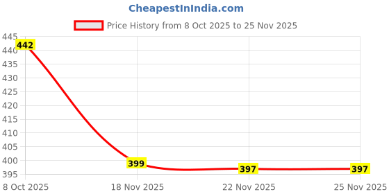 amazon.in Oriflame Men's Collection Citrus Tonic Body Spray, 75 ml, (Pack of 2) Price History Graph from 8 Oct 2025 to 25 Nov 2025