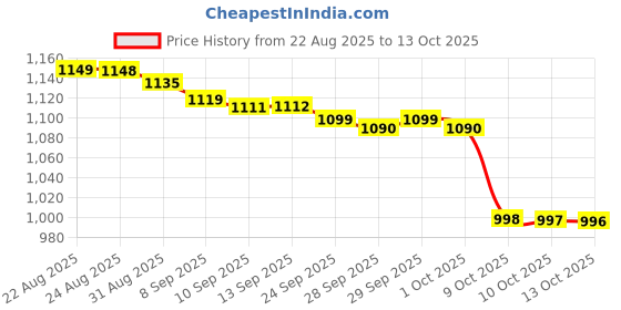 amazon.in Oriflame Men's Collection Citrus Tonic Eau de Toilette, Natural Bergamot and Lemon Fragrance Price History Graph from 22 Aug 2025 to 13 Oct 2025