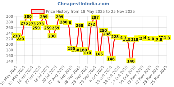 amazon.in Oriflame Men's Collection Citrus Tonic Perfumed Body Spray 75 ml oriflame Price History Graph from 18 May 2025 to 25 Nov 2025