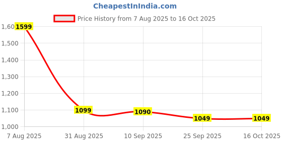 amazon.in Oriflame MEN'S COLLECTION Wild Green Eau de Toilette - 75 ml Price History Graph from 7 Aug 2025 to 15 Oct 2025