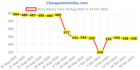 amazon.in Oriflame Milk & Honey Gold Enchanting Jasmine Hand and Body Cream, 250 ml Price History Graph from 19 Aug 2025 to 17 Oct 2025