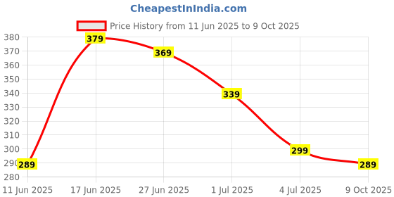 amazon.in Oriflame Milk & Honey Gold Hand Cream -75 ml and stylish hair/head band [ASSORTED] - COMBO oriflame Price History Graph from 11 Jun 2025 to 9 Oct 2025