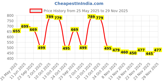 amazon.in Oriflame milk and honey gold nourishing hand and body cream - 250 ml Price History Graph from 25 May 2025 to 29 Nov 2025