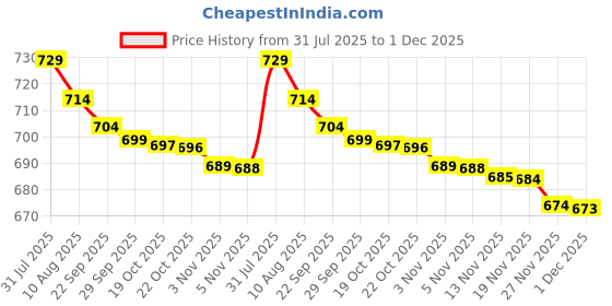 amazon.in Oriflame Milk and Honey Gold Shampoo and Conditioner, 400ml Price History Graph from 31 Jul 2025 to 1 Dec 2025