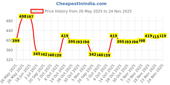 amazon.in Oriflame Milk & Honey Gold Shampoo For Radiant, Soft & Silky Hair 250Ml Price History Graph from 26 May 2025 to 24 Nov 2025