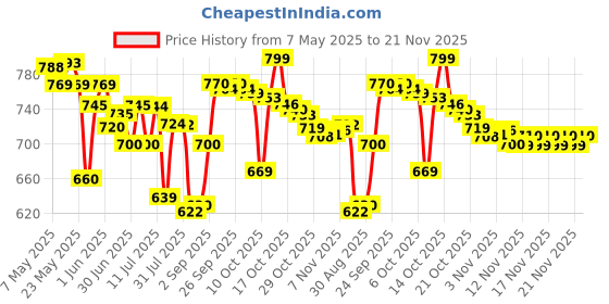 amazon.in Oriflame Milk and Honey Gold softening Creamy Soap Bar (Pack of 12). Price History Graph from 7 May 2025 to 21 Nov 2025