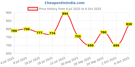 amazon.in Oriflame Milk & Honey Gold Sugar Scrub, 200 ml, Pack of 2 Price History Graph from 4 Jul 2025 to 6 Oct 2025