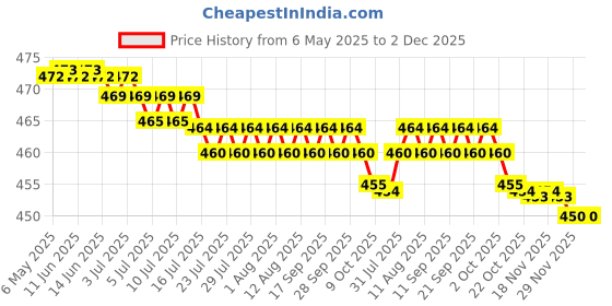 amazon.in Oriflame Milk and Honey Hand & Body Cream, 75g x 2, (Pack of 2) oriflame Price History Graph from 6 May 2025 to 2 Dec 2025