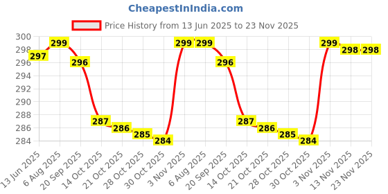 amazon.in ORIFLAME Milk & Honey Soap (Pack Of 4) (4 X 100 G) And Stylish Hair/Head Band [Assorted] - Combo oriflame Price History Graph from 13 Jun 2025 to 22 Nov 2025