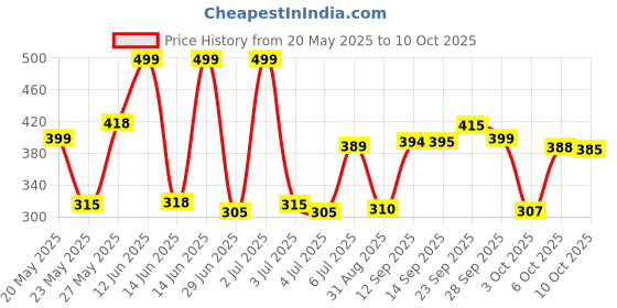 amazon.in ORIFLAME Milk And Honey Soap - Pack Of 6 Soaps oriflame Price History Graph from 20 May 2025 to 10 Oct 2025