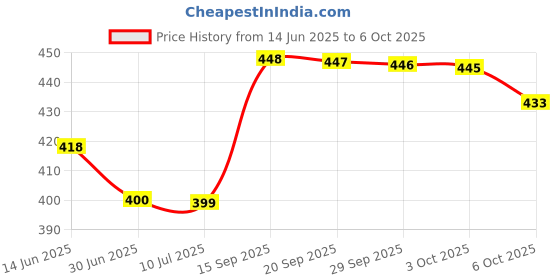 amazon.in Oriflame North For Men - Cleansing Fairness Soap Bar, 100G Each (Set Of 4) Price History Graph from 14 Jun 2025 to 6 Oct 2025
