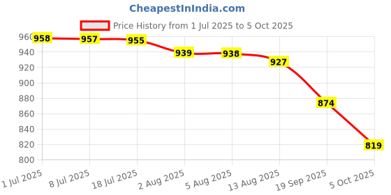 amazon.in Oriflame Omega 3 Capsules Price History Graph from 1 Jul 2025 to 5 Oct 2025