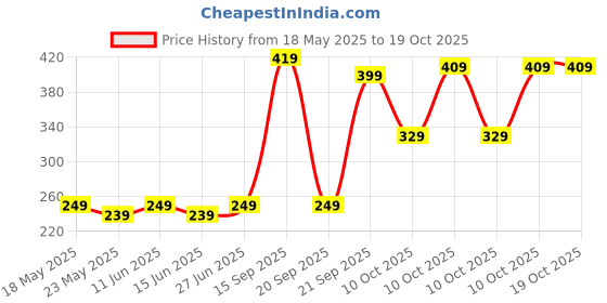 amazon.in Oriflame On Colour Face Powder For All Skin Type Light, Matte, 100 Gram,Beige oriflame Price History Graph from 18 May 2025 to 17 Oct 2025