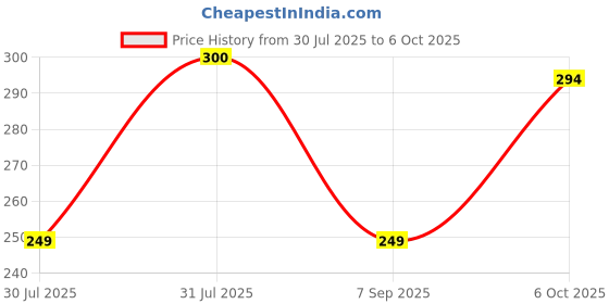 amazon.in Oriflame OnColour Face Powder, Light Coverage, 20g Price History Graph from 30 Jul 2025 to 6 Oct 2025