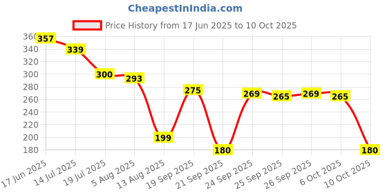 amazon.in Oriflame Oncolour Power Up Liquid Foundation (Light Porcelain) Matte Finish,1 Count Price History Graph from 17 Jun 2025 to 6 Oct 2025
