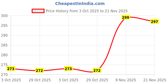amazon.in Oriflame Oncolour Power Up Liquid Foundation (Natural Beige) Matte Finish,1 Count Price History Graph from 3 Oct 2025 to 21 Nov 2025