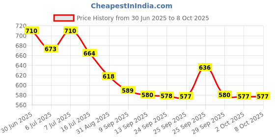 amazon.in Oriflame Optimals Even Out Day Cream Spf 20-50 Ml Price History Graph from 30 Jun 2025 to 7 Oct 2025