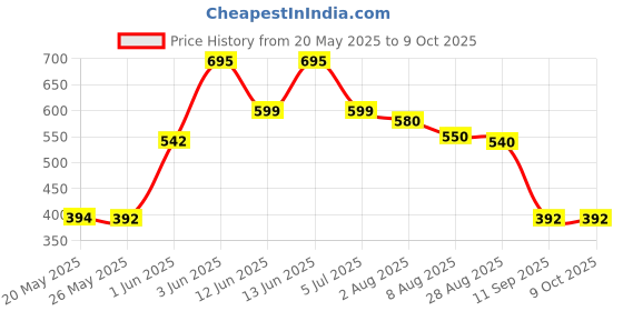 amazon.in oriflame optimals glow rise eye cream - 15 ml oriflame Price History Graph from 20 May 2025 to 9 Oct 2025
