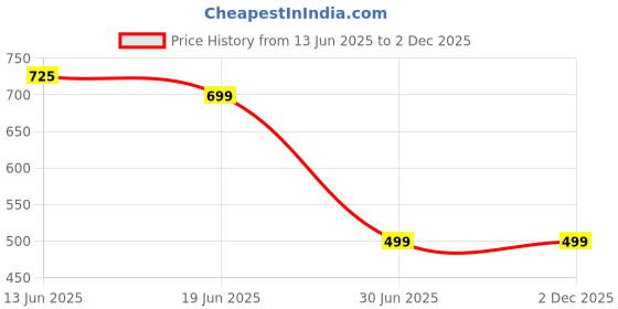 amazon.in oriflame pop Zip Wallet oriflame Price History Graph from 13 Jun 2025 to 2 Dec 2025