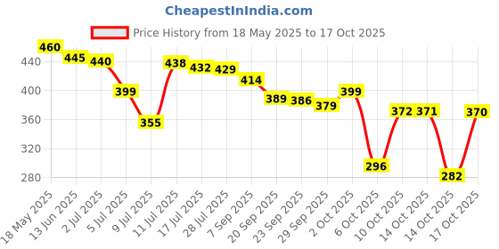 amazon.in Oriflame possess perfumed body spray - 75 x 2 ml - Pack of 2 Price History Graph from 18 May 2025 to 14 Oct 2025