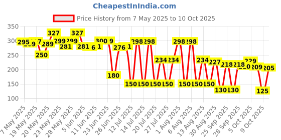 amazon.in Oriflame Possess Perfumed Body Spray For Unisex, 75ml - Vanilla oriflame Price History Graph from 7 May 2025 to 10 Oct 2025