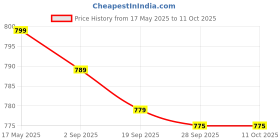 amazon.in ORIFLAME Protecting Balm Vanilla, Rose, Strawberry and Bilberry (Combo of 4) (by Ori Flame) Price History Graph from 17 May 2025 to 9 Oct 2025