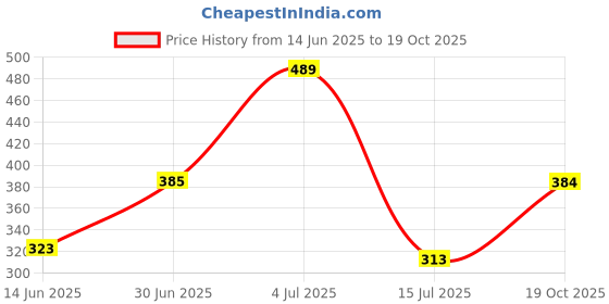 amazon.in oriflame Protecting Intimate Wash Cranberry - 300 ml oriflame Price History Graph from 14 Jun 2025 to 19 Oct 2025