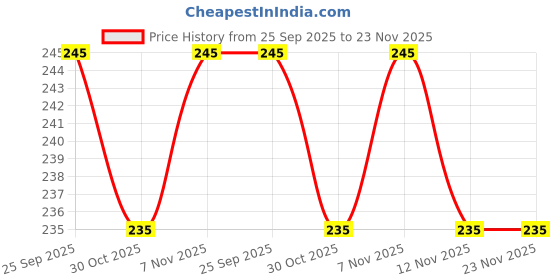 amazon.in Oriflame Pure Colour Intense Lipstick (Warm Fuschia 2.5gm) Price History Graph from 25 Sep 2025 to 22 Nov 2025