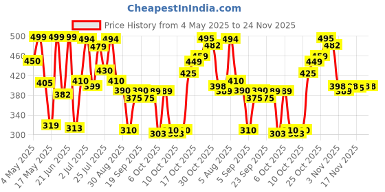 amazon.in Oriflame Refreshing Intimate Wash Blackcurrant & Lotus Flower Price History Graph from 4 May 2025 to 24 Nov 2025