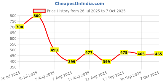 amazon.in Oriflame Smoothing Body Scrub with AHA, Exfoliating and Retexturising Formula Price History Graph from 26 Jul 2025 to 7 Oct 2025
