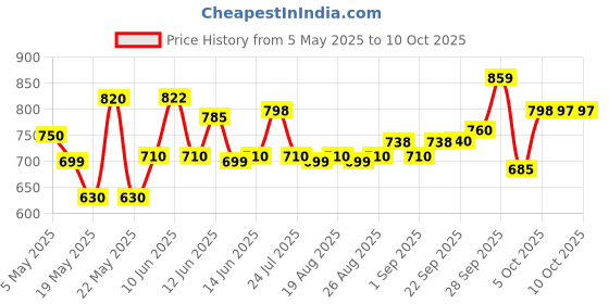 amazon.in oriflame Smoothing Sugar Scrub 200MLEach (Pack of 2) oriflame Price History Graph from 5 May 2025 to 8 Oct 2025