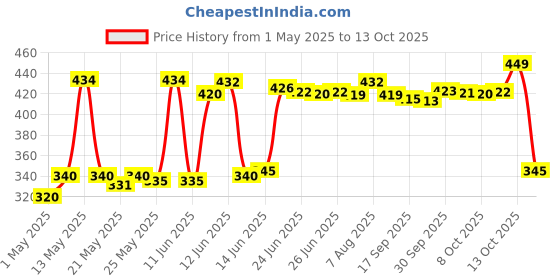 amazon.in ORIFLAME Smoothing Sugar Scrub Small Pack 75Gm Each (Pack Of 2) oriflame Price History Graph from 1 May 2025 to 13 Oct 2025