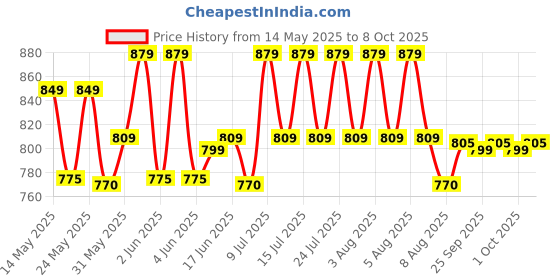 amazon.in Oriflame Smooting Sugar Scrub oriflame Price History Graph from 14 May 2025 to 8 Oct 2025