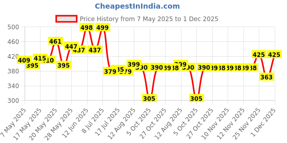 amazon.in ORIFLAME Soothing Intimate Wash Aloe Vera & Mallow 300ML Price History Graph from 7 May 2025 to 1 Dec 2025