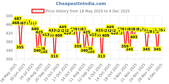 amazon.in Oriflame Sweden milk and honey gold nourishing hand and body face moisturizer and day cream - 250 ml - ANIQ Price History Graph from 18 May 2025 to 4 Dec 2025