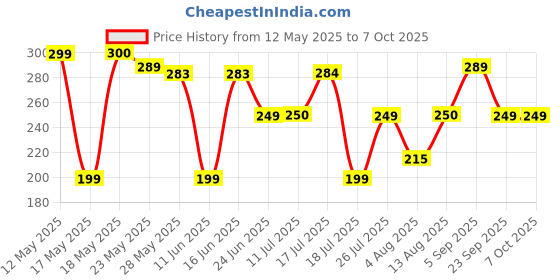 amazon.in Oriflame Tender Care Green Apple Multi-Purpose Balm oriflame Price History Graph from 12 May 2025 to 6 Oct 2025