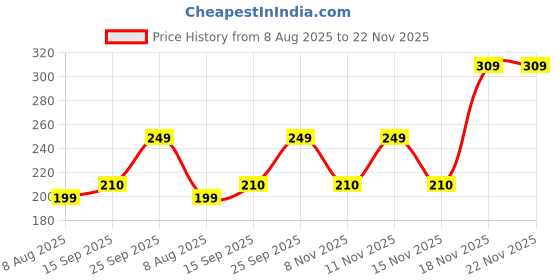 amazon.in Oriflame Tender Care Multi-Purpose Balm black currant Price History Graph from 8 Aug 2025 to 22 Nov 2025